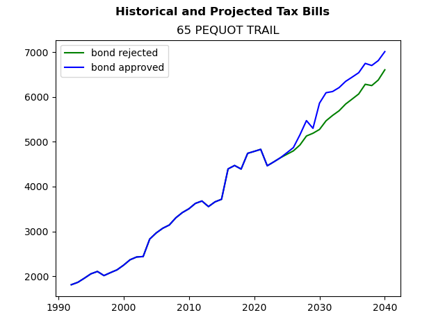 Tax history graph