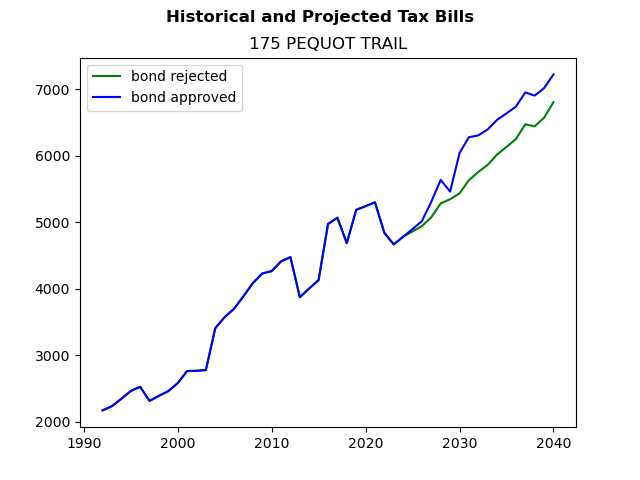 Tax history graph