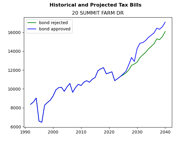 Tax history graph