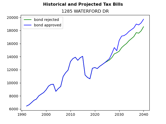Tax history graph