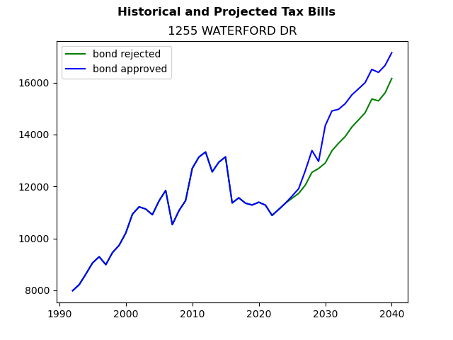 Tax history graph