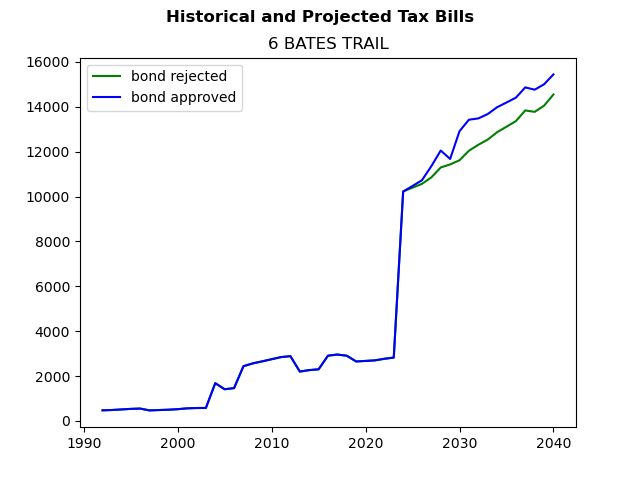 Tax history graph