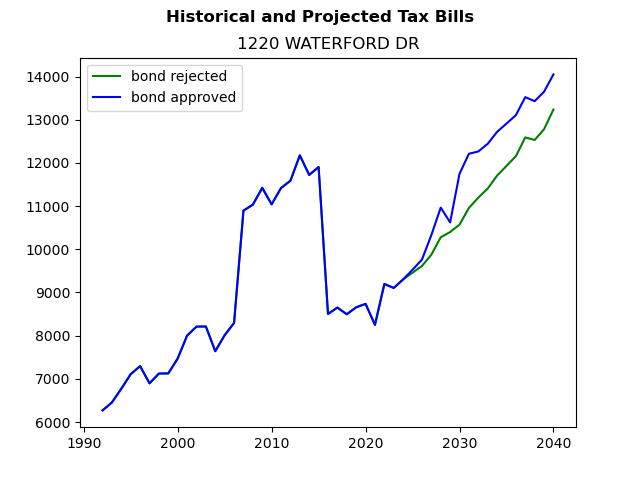 Tax history graph