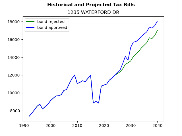 Tax history graph