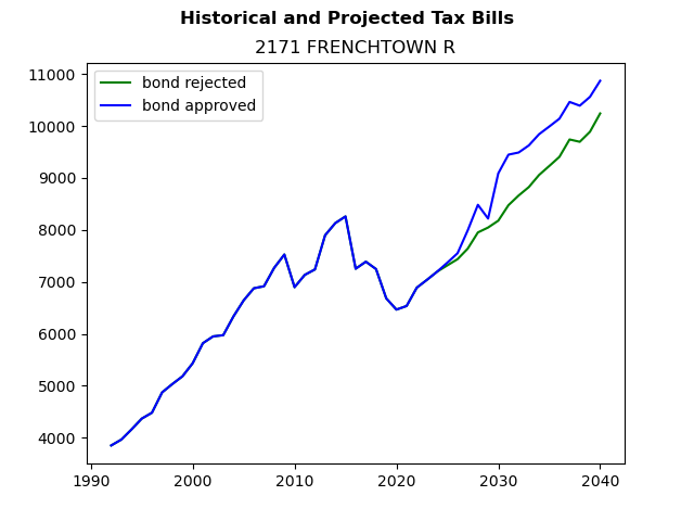 Tax history graph