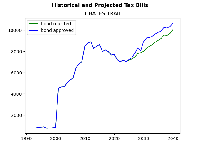 Tax history graph