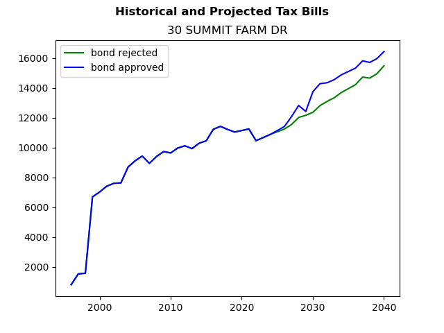 Tax history graph