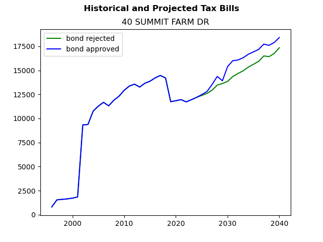 Tax history graph