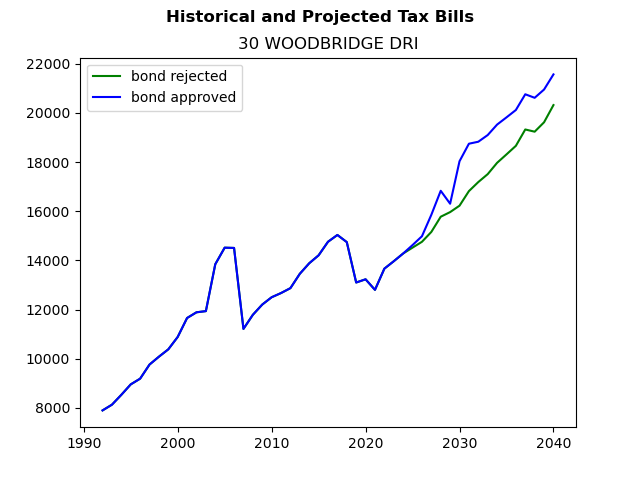 Tax history graph
