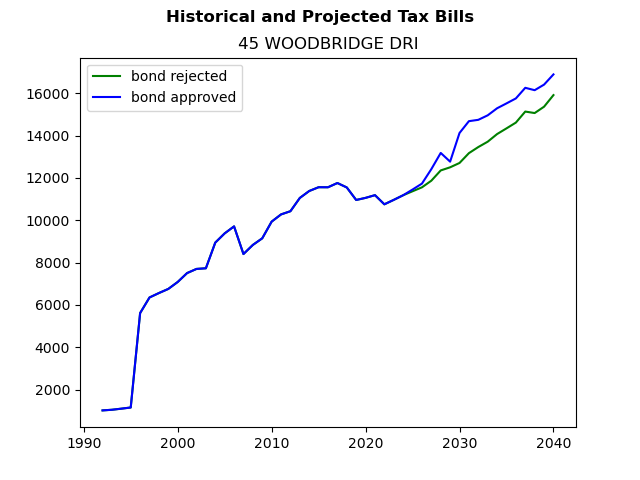 Tax history graph