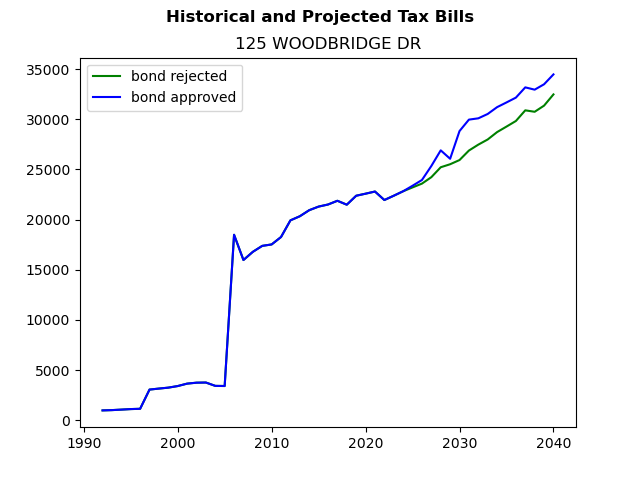Tax history graph