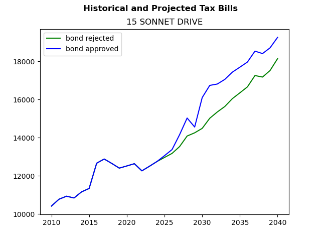 Tax history graph