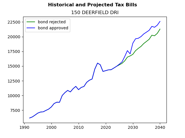 Tax history graph