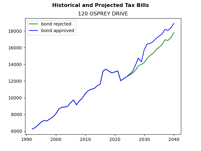 Tax history graph