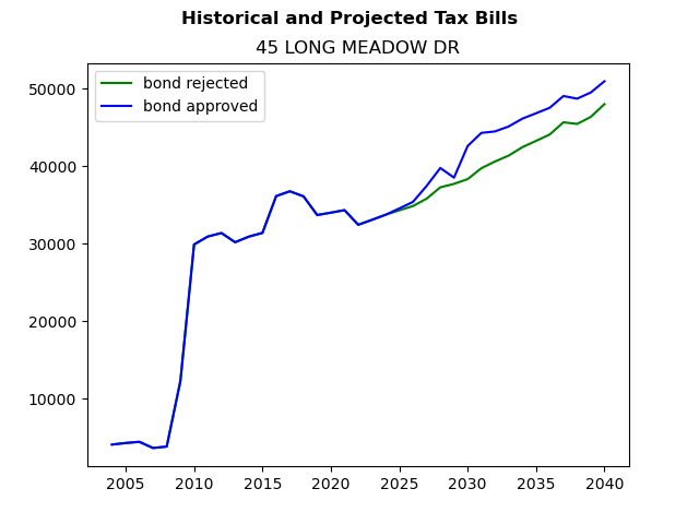 Tax history graph