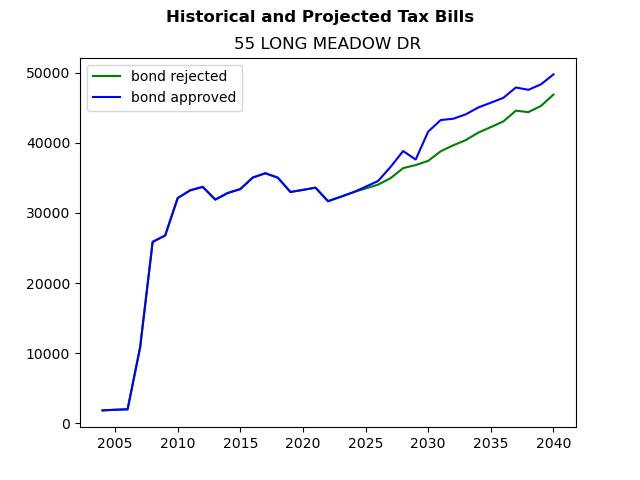 Tax history graph