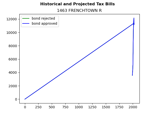 Tax history graph