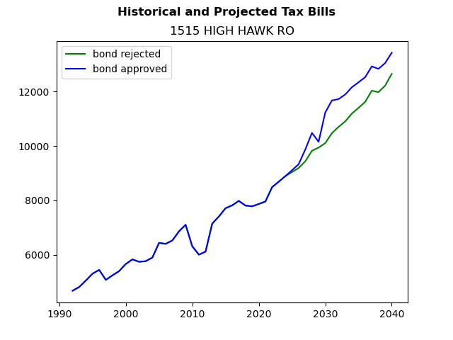 Tax history graph