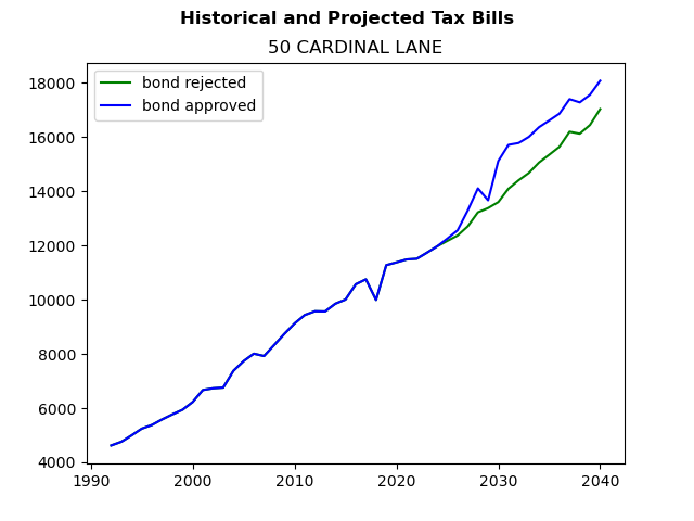 Tax history graph