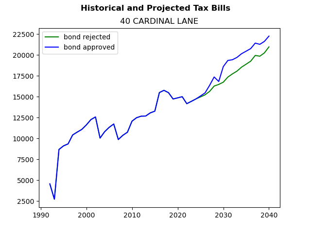 Tax history graph