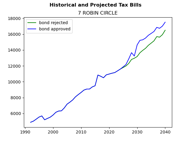 Tax history graph