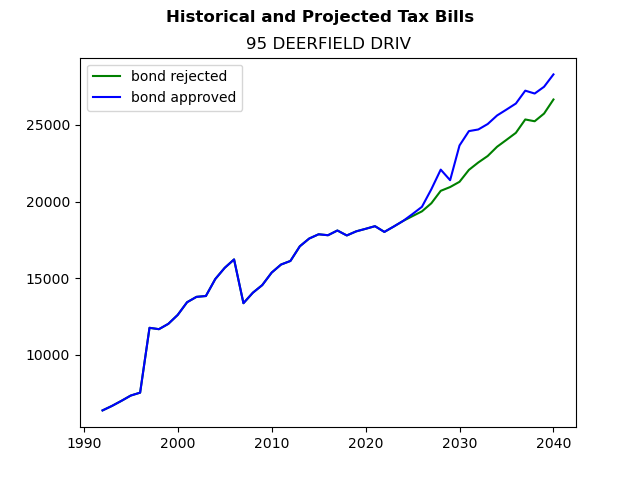 Tax history graph
