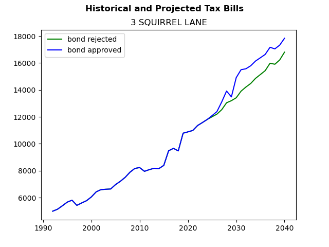 Tax history graph