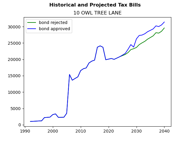 Tax history graph