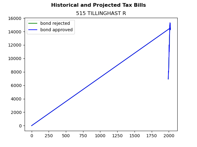 Tax history graph