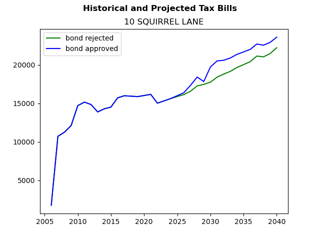 Tax history graph