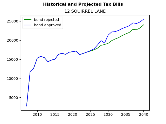 Tax history graph
