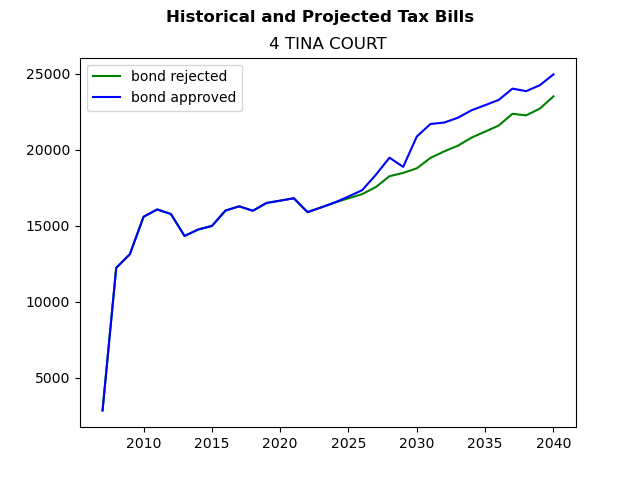 Tax history graph