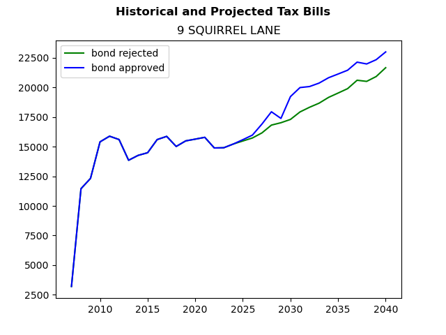 Tax history graph