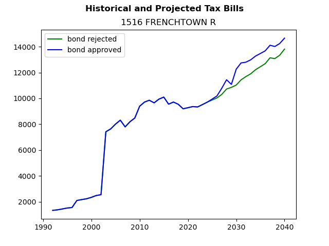 Tax history graph