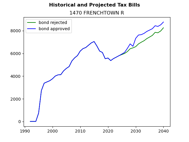 Tax history graph