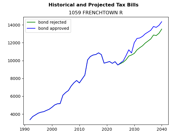 Tax history graph
