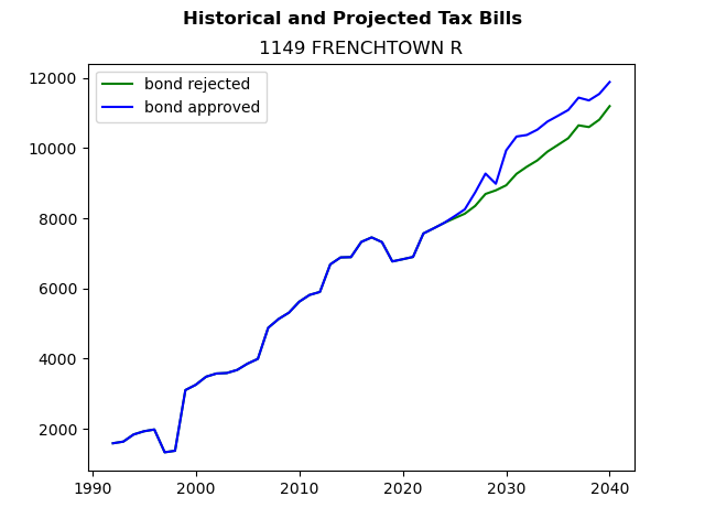 Tax history graph