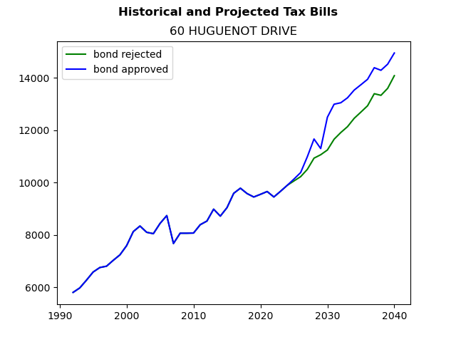 Tax history graph