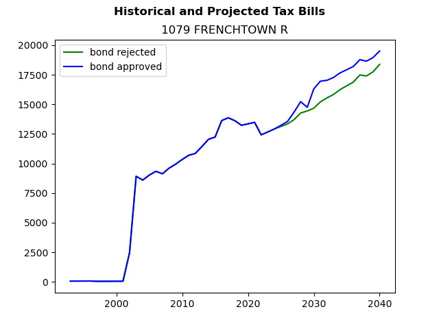 Tax history graph