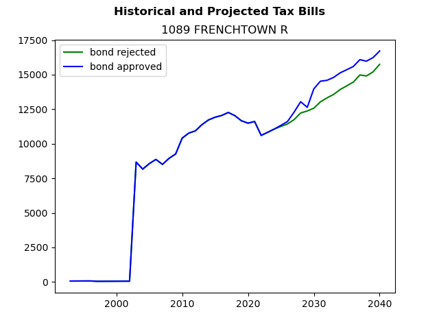 Tax history graph