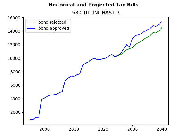 Tax history graph