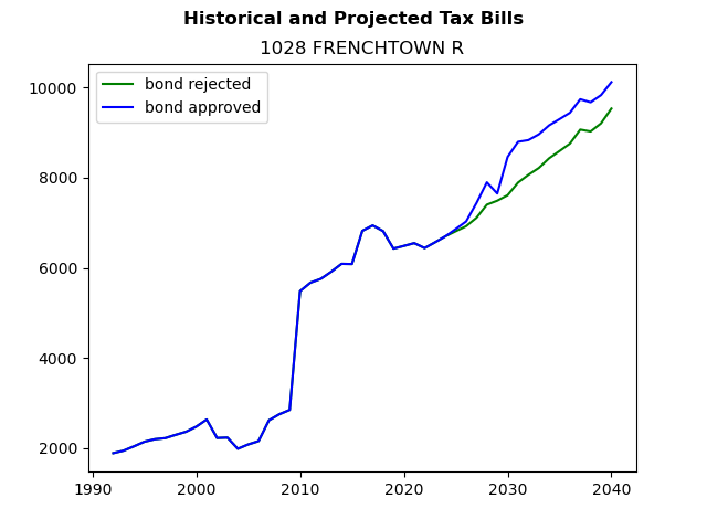 Tax history graph