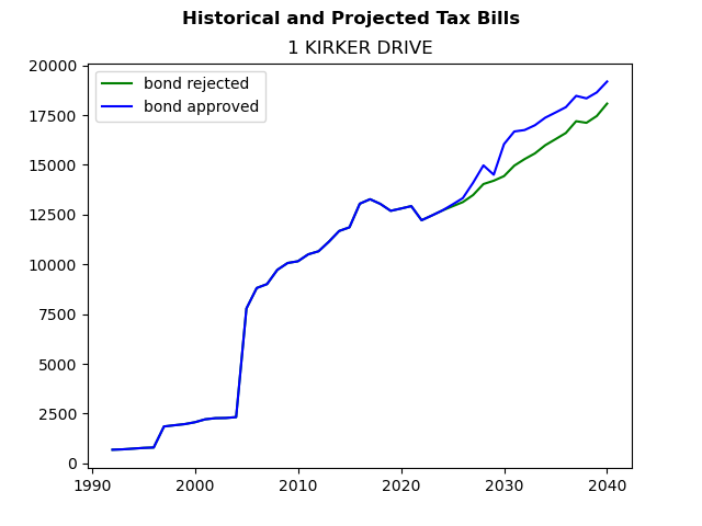 Tax history graph
