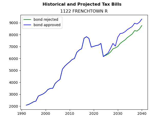 Tax history graph