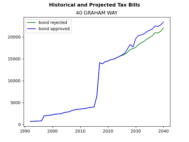 Tax history graph