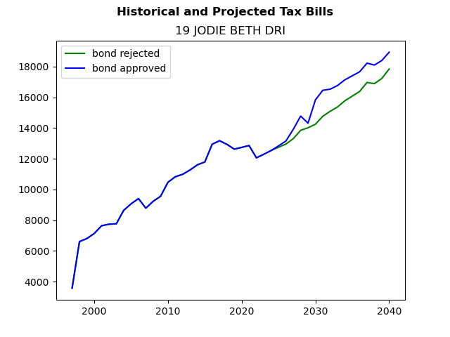Tax history graph