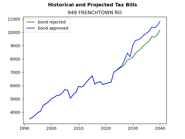 Tax history graph