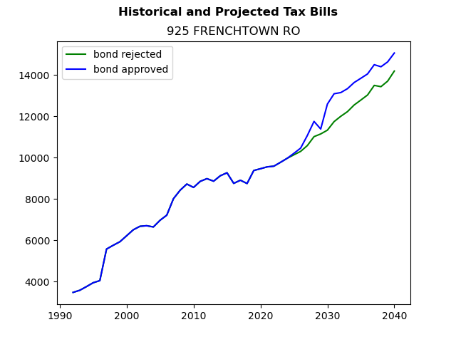 Tax history graph