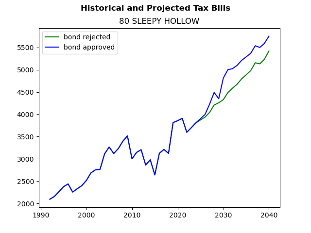 Tax history graph