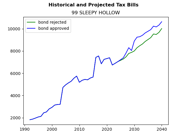 Tax history graph